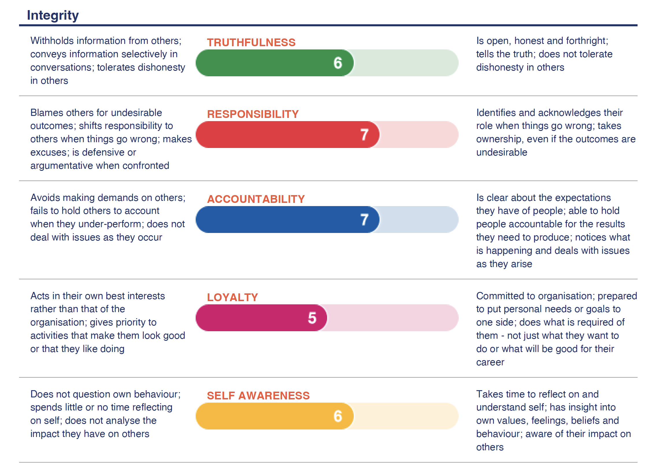 This image is a visual representation of a personal integrity profile, showing different qualities such as Truthfulness, Responsibility, Accountability, Loyalty, and Self Awareness.